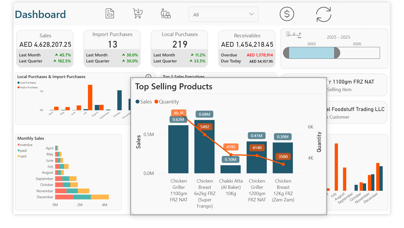 Top Products Analysis